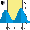 Sachem Head tide chart for Sunday, October 2, 2022