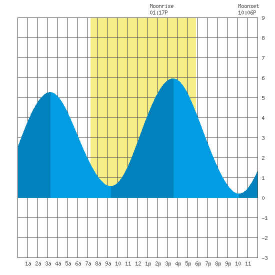 Sachem Head tide chart for Sunday, October 30, 2022