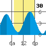 Sachem Head tide chart for Sunday, October 30, 2022