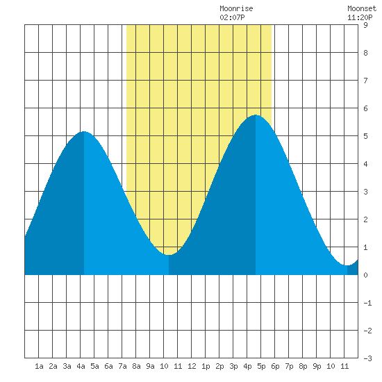 Sachem Head tide chart for Monday, October 31, 2022
