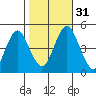 Sachem Head tide chart for Monday, October 31, 2022