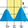 Sachem Head tide chart for Monday, October 3, 2022