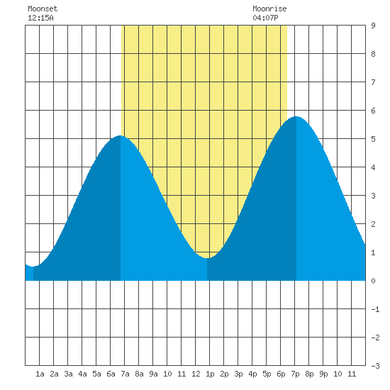 Sachem Head tide chart for Tuesday, October 4, 2022