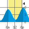 Sachem Head tide chart for Tuesday, October 4, 2022
