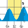 Sachem Head tide chart for Wednesday, October 5, 2022