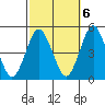Sachem Head tide chart for Thursday, October 6, 2022