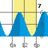 Sachem Head tide chart for Friday, October 7, 2022
