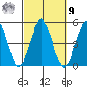 Sachem Head tide chart for Sunday, October 9, 2022