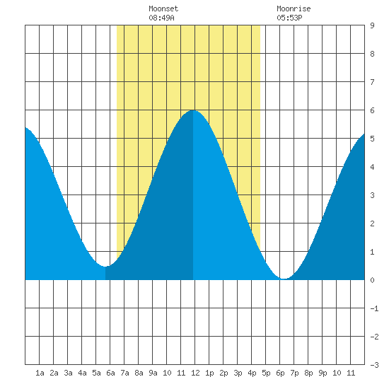 Sachem Head tide chart for Thursday, November 10, 2022