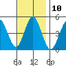 Sachem Head tide chart for Thursday, November 10, 2022