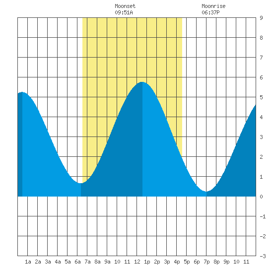 Sachem Head tide chart for Friday, November 11, 2022