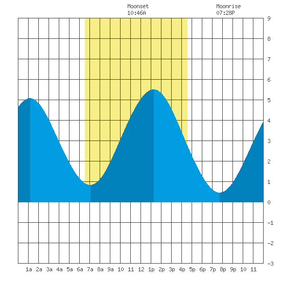 Sachem Head tide chart for Saturday, November 12, 2022