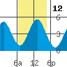 Sachem Head tide chart for Saturday, November 12, 2022