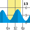 Sachem Head tide chart for Sunday, November 13, 2022