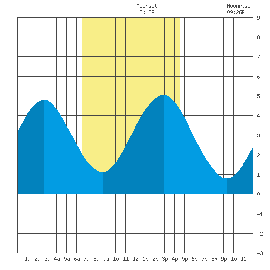 Sachem Head tide chart for Monday, November 14, 2022