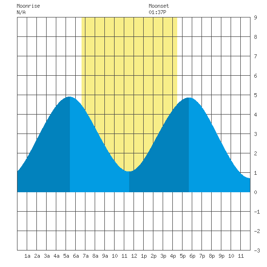 Sachem Head tide chart for Thursday, November 17, 2022