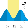 Sachem Head tide chart for Thursday, November 17, 2022