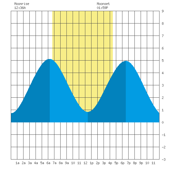 Sachem Head tide chart for Friday, November 18, 2022