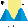 Sachem Head tide chart for Tuesday, November 1, 2022