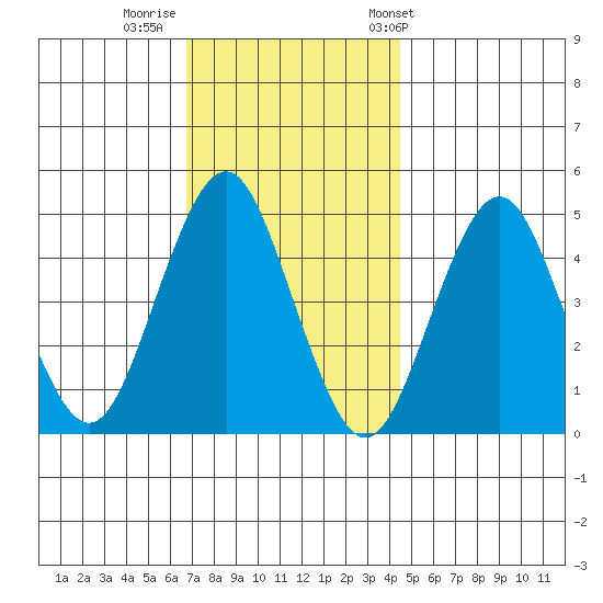 Sachem Head tide chart for Monday, November 21, 2022
