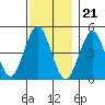 Sachem Head tide chart for Monday, November 21, 2022