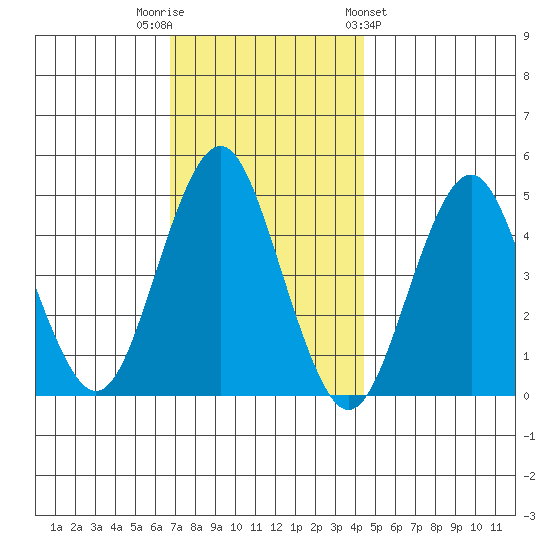 Sachem Head tide chart for Tuesday, November 22, 2022