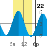 Sachem Head tide chart for Tuesday, November 22, 2022