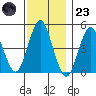 Sachem Head tide chart for Wednesday, November 23, 2022