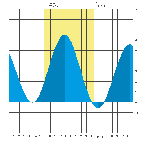 Sachem Head tide chart for Thursday, November 24, 2022