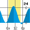 Sachem Head tide chart for Thursday, November 24, 2022