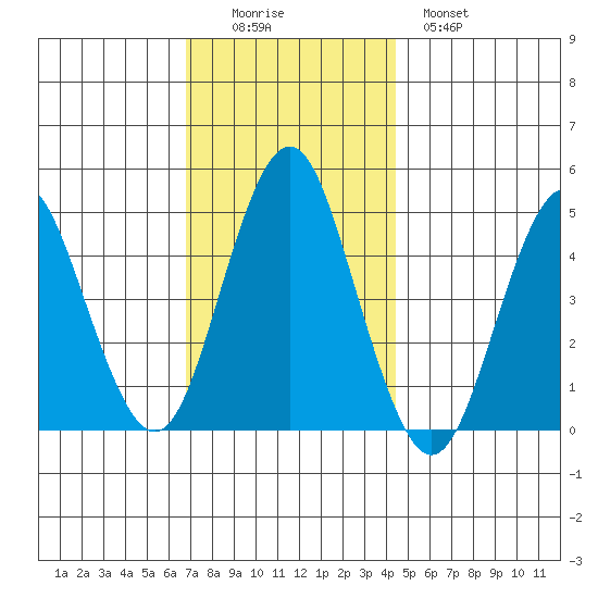 Sachem Head tide chart for Friday, November 25, 2022
