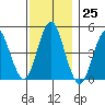 Sachem Head tide chart for Friday, November 25, 2022