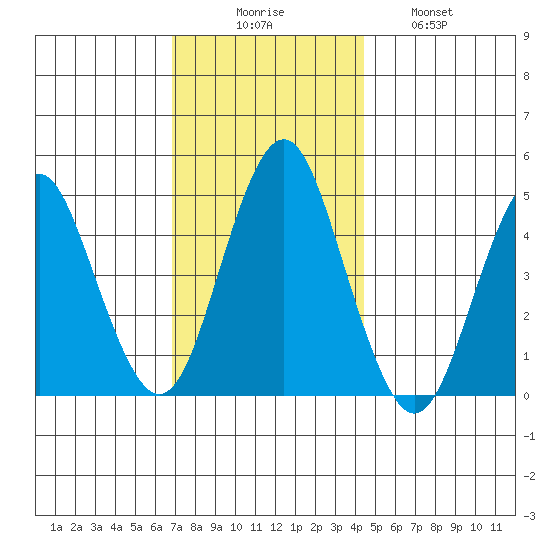 Sachem Head tide chart for Saturday, November 26, 2022