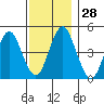 Sachem Head tide chart for Monday, November 28, 2022