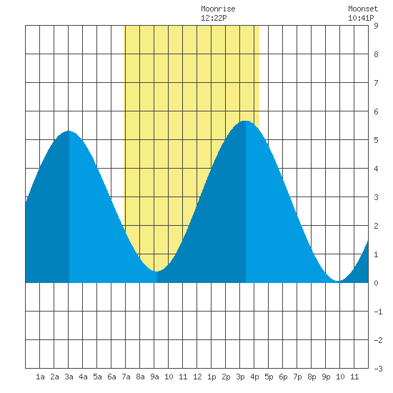 Sachem Head tide chart for Tuesday, November 29, 2022