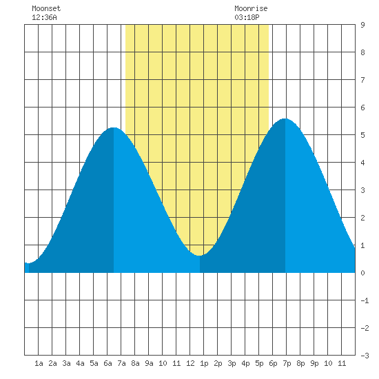 Sachem Head tide chart for Wednesday, November 2, 2022
