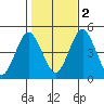 Sachem Head tide chart for Wednesday, November 2, 2022