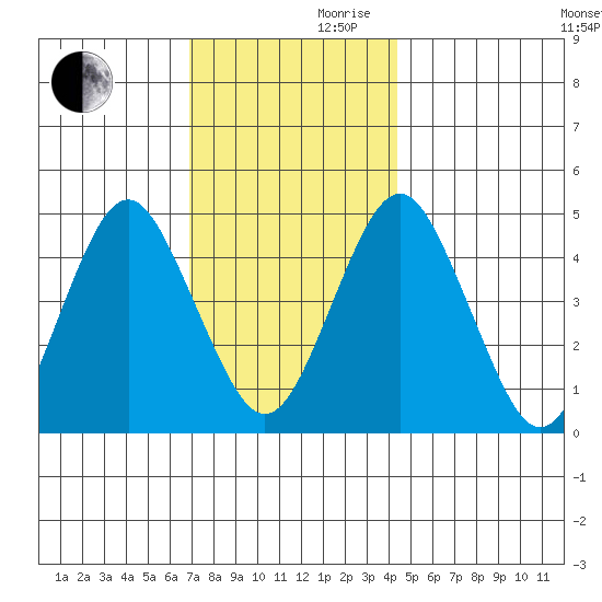 Sachem Head tide chart for Wednesday, November 30, 2022