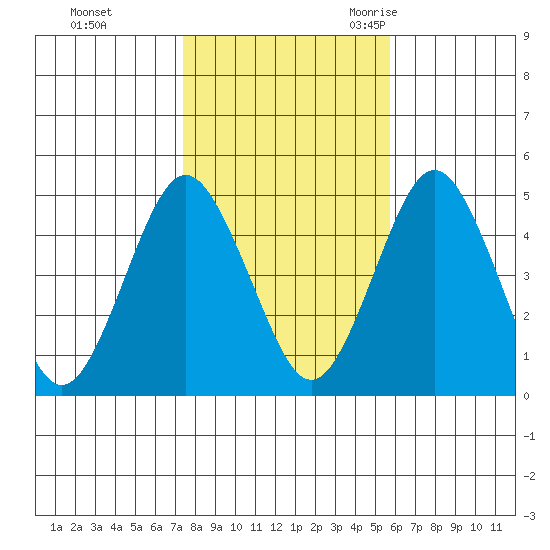 Sachem Head tide chart for Thursday, November 3, 2022