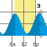 Sachem Head tide chart for Thursday, November 3, 2022