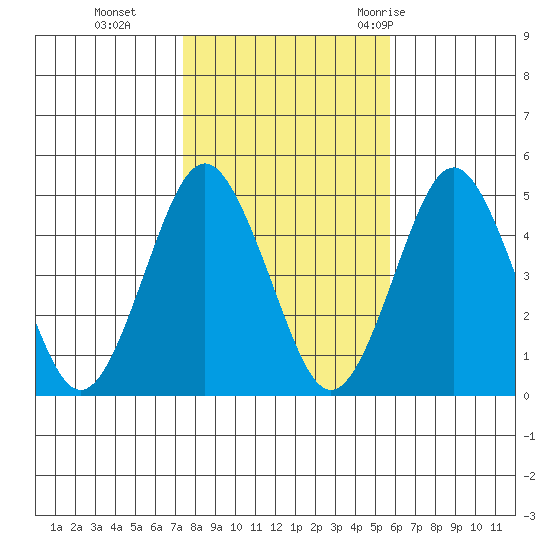 Sachem Head tide chart for Friday, November 4, 2022