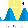 Sachem Head tide chart for Friday, November 4, 2022