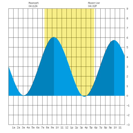 Sachem Head tide chart for Saturday, November 5, 2022