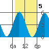 Sachem Head tide chart for Saturday, November 5, 2022
