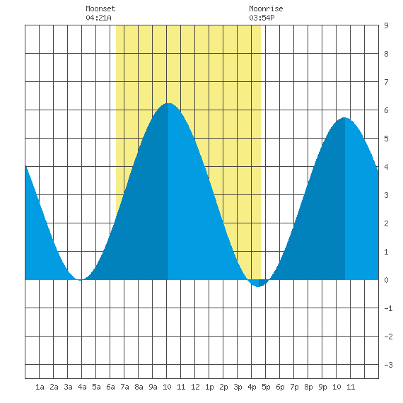 Sachem Head tide chart for Sunday, November 6, 2022