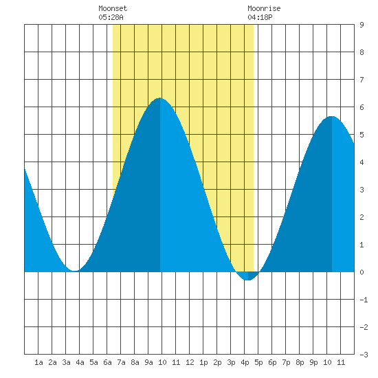 Sachem Head tide chart for Monday, November 7, 2022