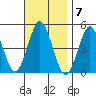 Sachem Head tide chart for Monday, November 7, 2022