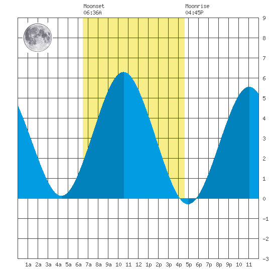 Sachem Head tide chart for Tuesday, November 8, 2022
