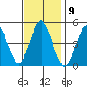 Sachem Head tide chart for Wednesday, November 9, 2022