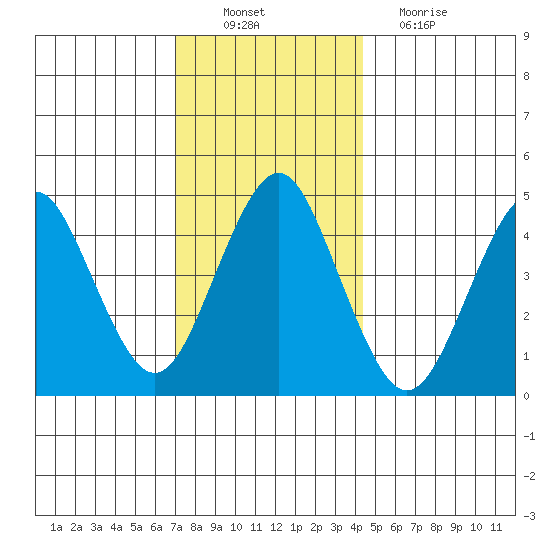 Sachem Head tide chart for Saturday, December 10, 2022